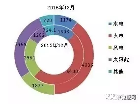 2016年全國(guó)分類型新增裝機(jī)容量、省份分布