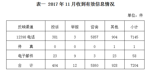 2017年11月12398能源監(jiān)管熱線投訴舉報處理情