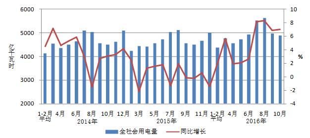 2016年1-10月份電力工業(yè)運(yùn)行簡況