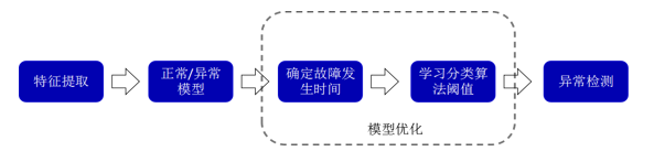 大數(shù)據思維戰(zhàn)勝小螺栓：寄云把脈風機葉根螺栓斷裂病