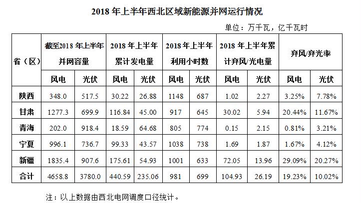 2018上半年西北區(qū)域光伏及風能發(fā)電情況