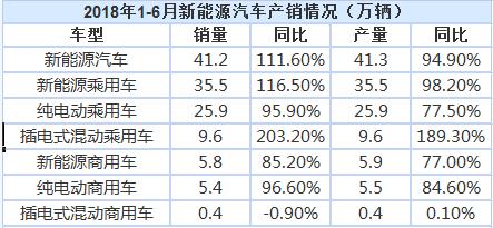 2018上半年我國新能源汽車?yán)塾嬩N售41.2萬輛