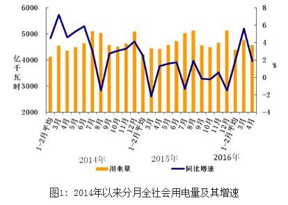 2016年1-4月份電力工業(yè)運(yùn)行簡(jiǎn)況