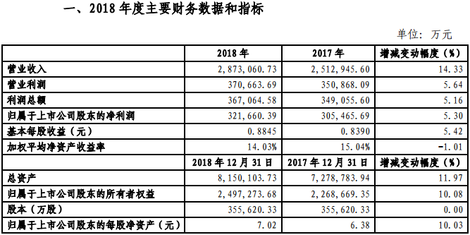 金風(fēng)科技2018年凈利321660.39萬元，同比增長5.3%