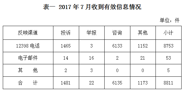 2017年7月12398能源監(jiān)管熱線(xiàn)投訴舉報(bào)處理情況通報(bào)