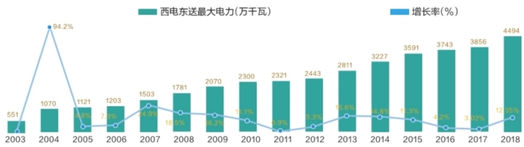 西電東送電量連續(xù)三年突破2000億千瓦時