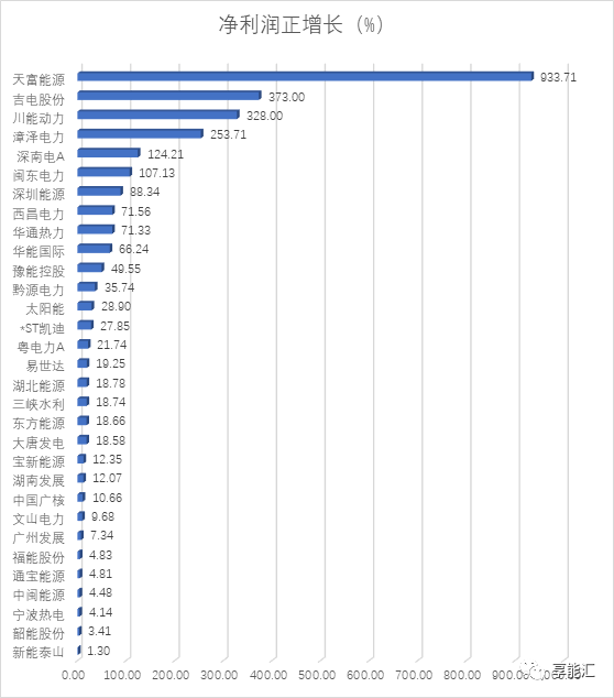 電力行業(yè)三季度―火電收入回升，水電收入下滑