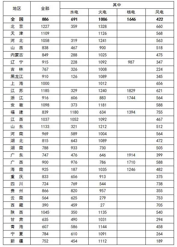 2016年一季度全國(guó)6000千瓦及以上電廠發(fā)電設(shè)備平均利用小時(shí)情況