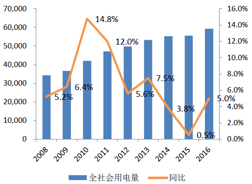 2017年中國火電發(fā)電量、用電量及裝機量預測