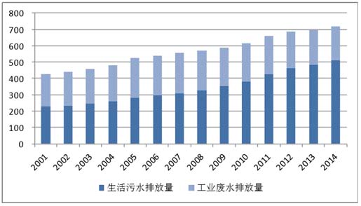 2016年中國污水處理行業(yè)市場現(xiàn)狀及發(fā)展趨勢預(yù)測