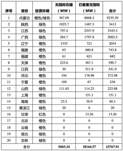 猜測(cè)：未來光伏平價(jià)上網(wǎng)項(xiàng)目將不得申報(bào)補(bǔ)貼