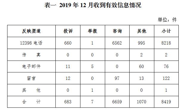 2019年12月12398能源監(jiān)管熱線投訴舉報處理情況