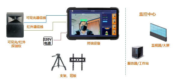 國(guó)網(wǎng)信通產(chǎn)業(yè)集團(tuán)智芯公司成功研制熱成像體溫檢測(cè)系統(tǒng)