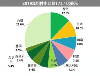 海外疫情嚴(yán)峻，七成依賴出口的中國(guó)光伏組件怎么辦?