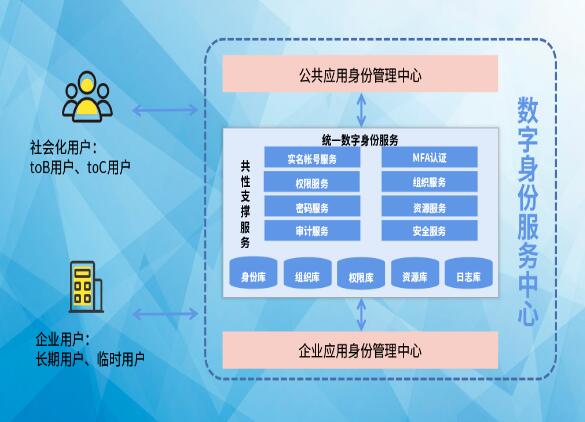 搶占先“基” ：數(shù)字身份服務(wù)中心，打造數(shù)字身份新高地