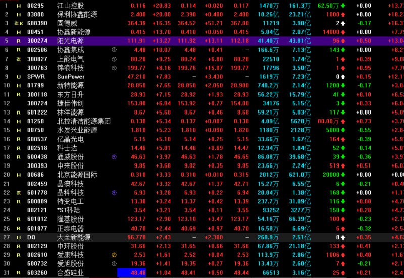 光伏概念持續(xù)走高 協(xié)鑫集成漲停，固德威大漲17%，陽光電源漲超13%