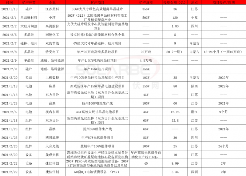 2021擴產(chǎn)競賽再起：硅棒硅片100GW、電池組件63GW、多晶硅24.5萬噸