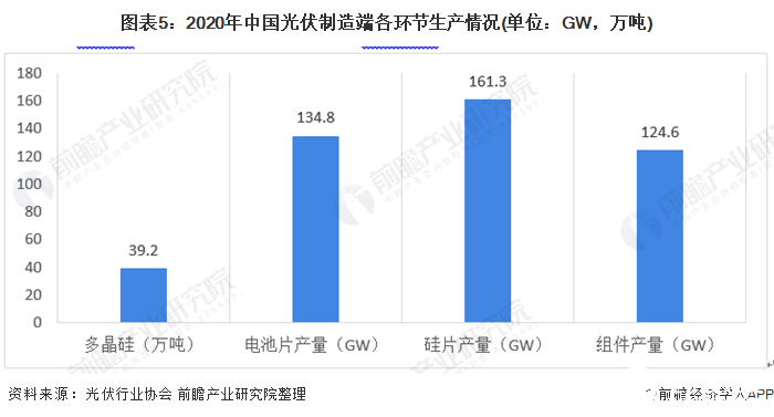 圖表3：2019-2020年中國光伏市場并網(wǎng)裝機情況(單位：GW)