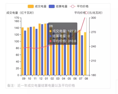 蒙西2021年發(fā)電量調(diào)控征求意見: 競、平價風、光項目保量保價小時數(shù)降至400/300h