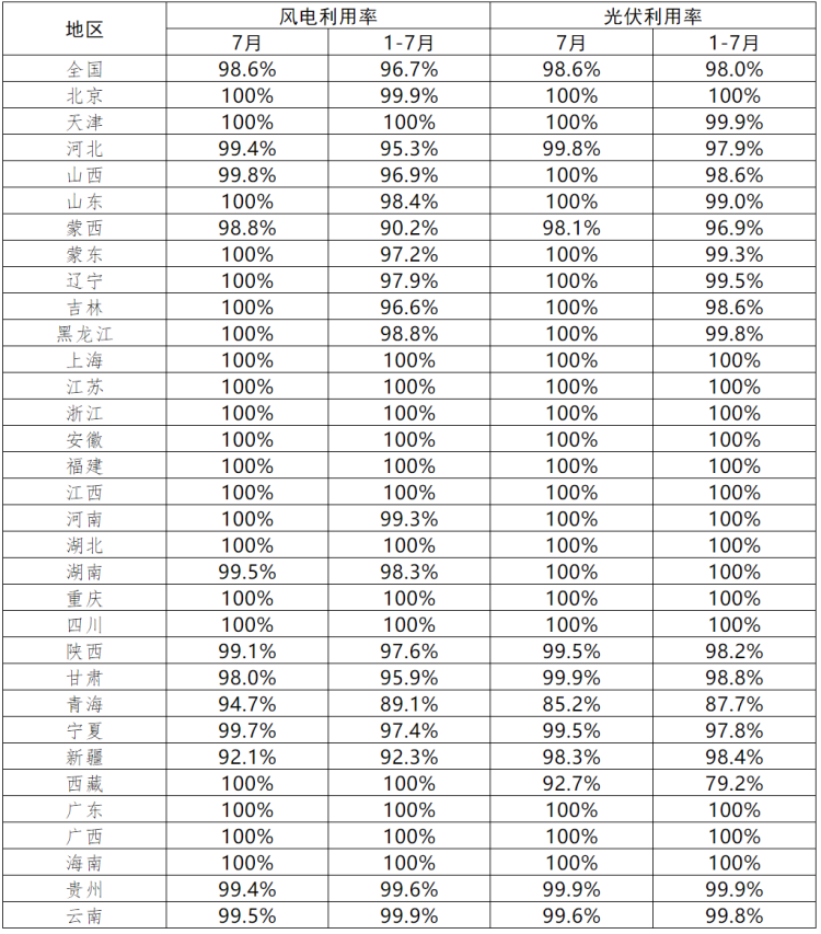 青海、西藏光伏利用率偏低！7月各省新能源并網(wǎng)消納情況正式公布
