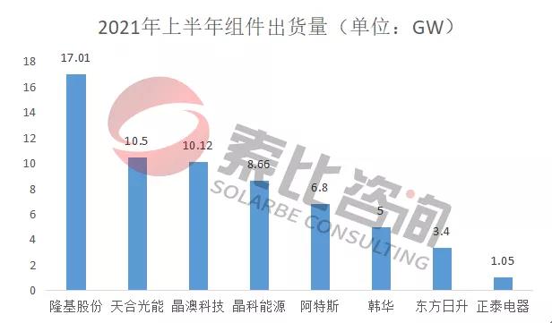 2021年光伏上半年財(cái)報(bào)解讀：105家企業(yè)總營(yíng)收3712億元，同比增長(zhǎng)146%；凈利潤(rùn)450.58億元，同比增長(zhǎng)61.72%