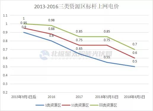 光伏電價十年“動蕩” 終開啟平價上網(wǎng)新征途！