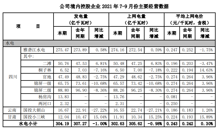 國投電力三季度光伏發(fā)電量12.36億千瓦時