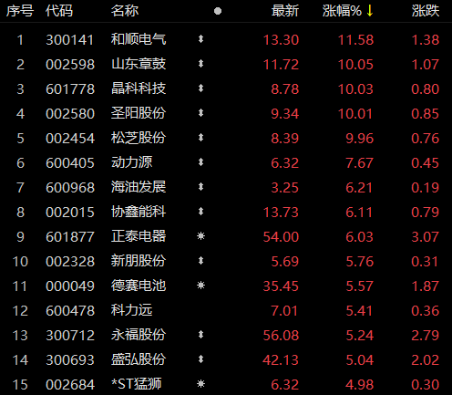 受華為儲(chǔ)能項(xiàng)目影響，儲(chǔ)能板塊近80家個(gè)股上漲！晶科科技、山東章鼓等強(qiáng)勢(shì)漲停