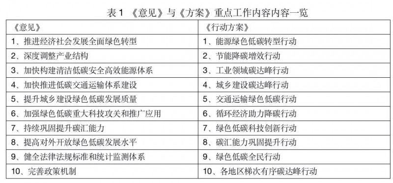 一文讀懂“1+N”政策核心文件及《2030年前碳達(dá)峰行動方案》