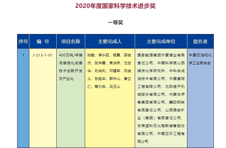 2020年度國家科學(xué)技術(shù)獎勵名單發(fā)布  能源電力行業(yè)獲獎項目有哪些？