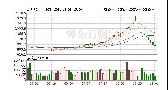 快膝斬了！動力煤報(bào)917元/噸繼續(xù)跌停