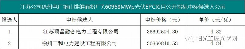 4.82元/瓦，國家能源集團(tuán)7.6MW光伏項目EPC中標(biāo)候選人公示！