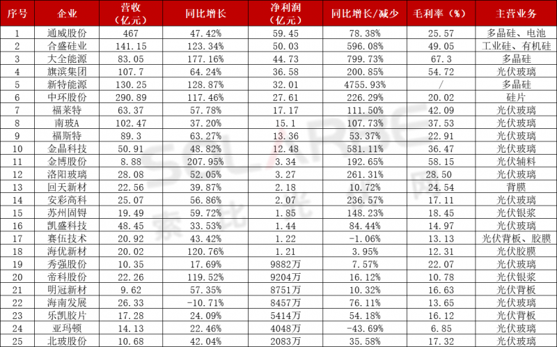 近百家光伏企業(yè)三季報：85家企業(yè)業(yè)績飄紅，隆基、通威、特變“大豐收”