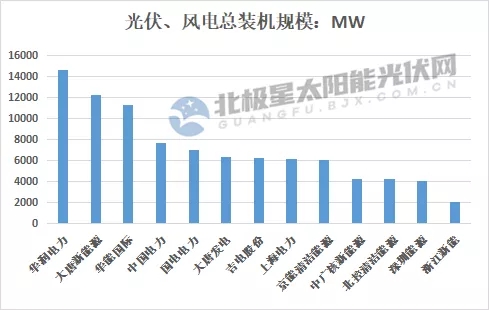 最高14.7GW！21家上市央國企2021上半年風(fēng)電、光伏裝機排行