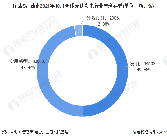 圖表5：截止2021年10月全球光伏發(fā)電行業(yè)專利類型(單位：項(xiàng)，%)