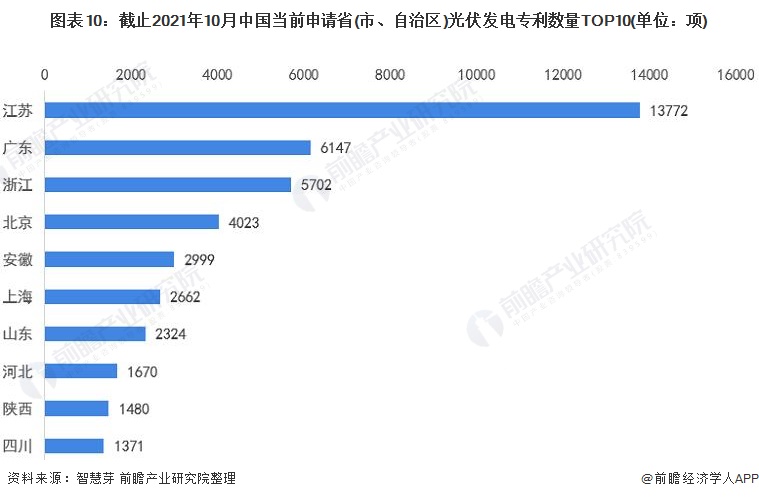 圖表10：截止2021年10月中國(guó)當(dāng)前申請(qǐng)省(市、自治區(qū))光伏發(fā)電專利數(shù)量TOP10(單位：項(xiàng))