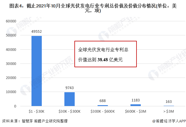 圖表4：截止2021年10月全球光伏發(fā)電行業(yè)專利總價(jià)值及價(jià)值分布情況(單位：美元，項(xiàng))