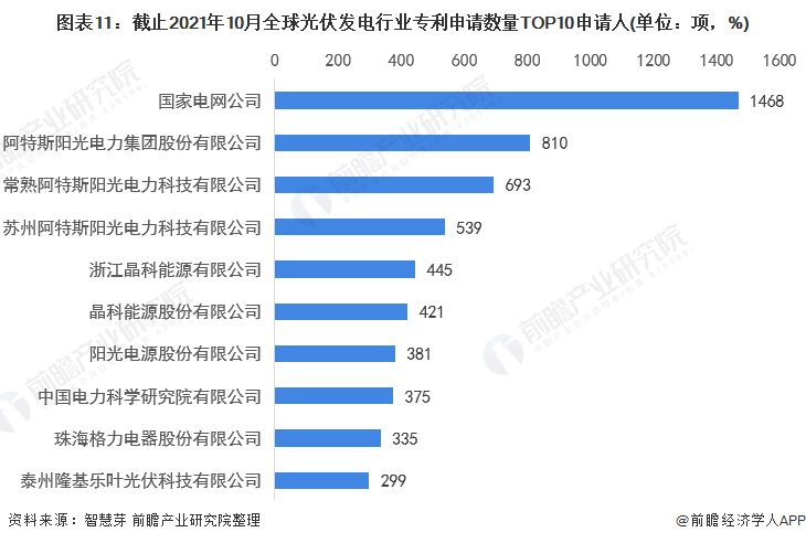 圖表11：截止2021年10月全球光伏發(fā)電行業(yè)專利申請(qǐng)數(shù)量TOP10申請(qǐng)人(單位：項(xiàng)，%)