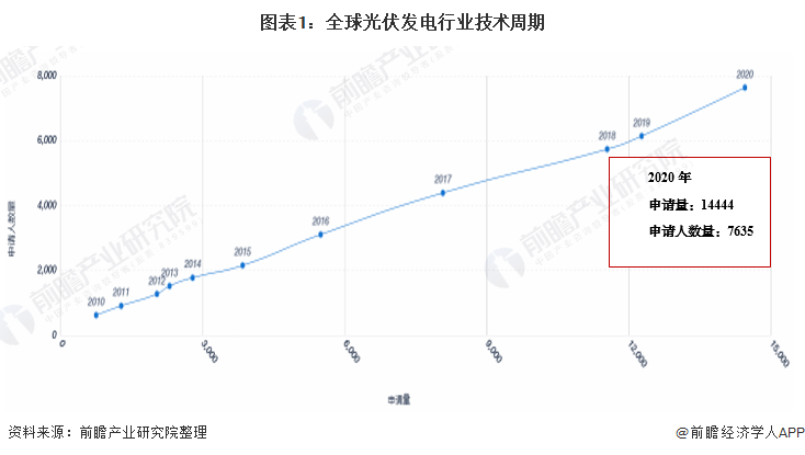 收藏！2021年全球光伏發(fā)電行業(yè)技術(shù)全景圖譜