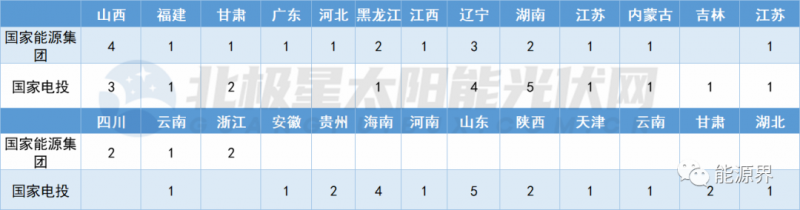 國家電投連簽41地 國家能源集團開發(fā)規(guī)模超2GW！