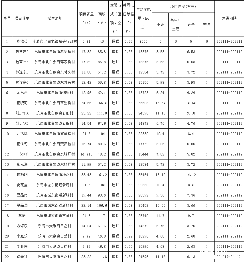 78戶，總裝機(jī)容量1483.69kW！浙江樂(lè)清市發(fā)改局發(fā)布2021年第二十三批居民家庭屋頂分布式光伏發(fā)電項(xiàng)目備案通知