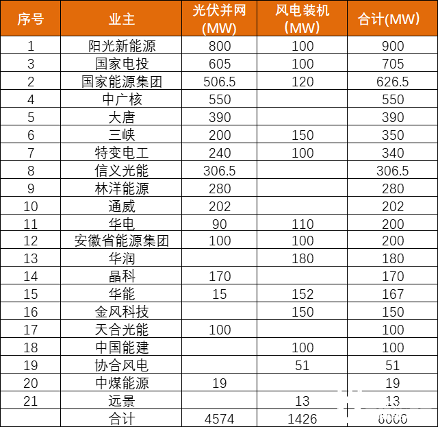 安徽能源局發(fā)布6GW風(fēng)、光項(xiàng)目?jī)?yōu)選名單：陽(yáng)光新能源、國(guó)家電投、國(guó)家能源集團(tuán)領(lǐng)銜