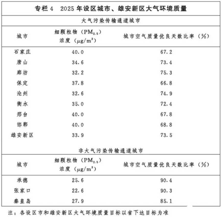 光伏54GW+風(fēng)電43GW！河北省下發(fā)建設(shè)京津冀生態(tài)環(huán)境支撐區(qū)“十四五”規(guī)劃的通知