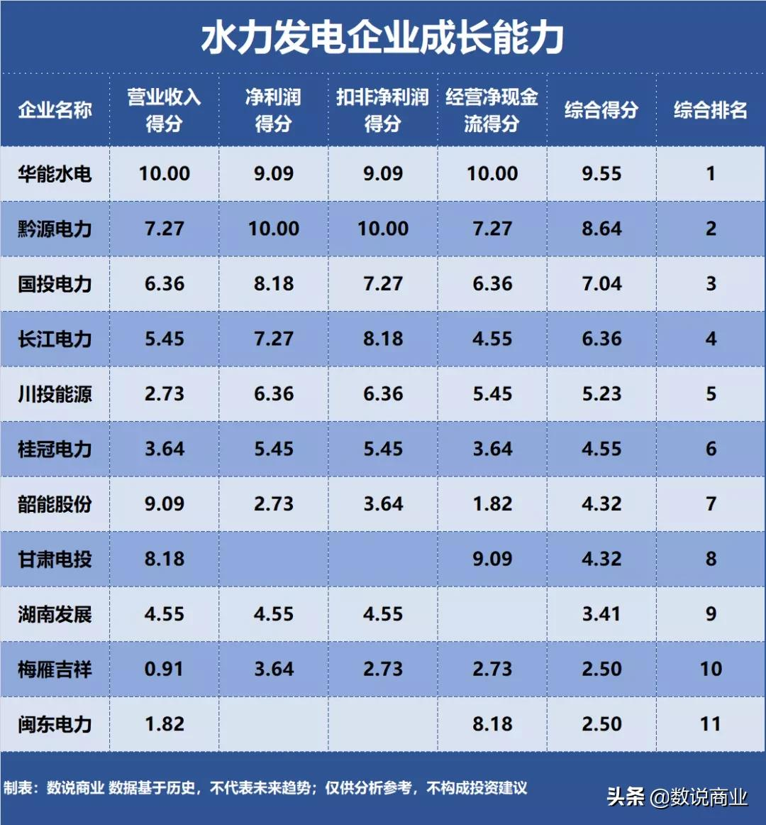 長江電力、華能水電、國投電力…誰是成長能力最強(qiáng)的水力發(fā)電企業(yè)