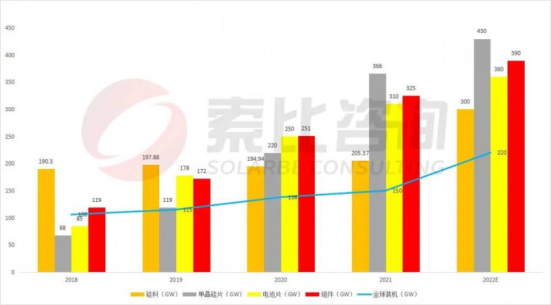 組件重回1.7~1.8元！索比咨詢2022年光伏產(chǎn)業(yè)鏈供需與價格趨勢分析