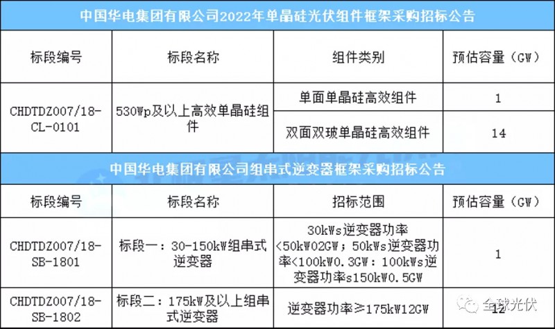 15GW組件+13GW逆變器，華電集團(tuán)光伏項目招標(biāo)公告