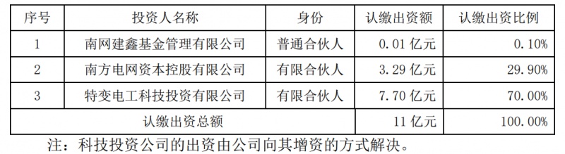 特變電工斥資7.7億元與南網(wǎng)資本、南網(wǎng)建鑫設(shè)立雙碳綠能基金