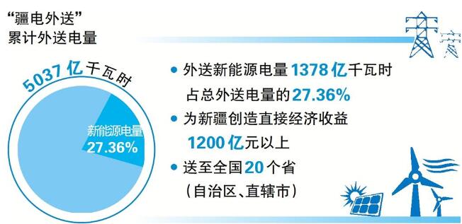 “疆電外送”電量累計突破5000億千瓦時