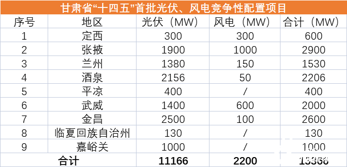 甘肅“十四五”首批12.4GW風(fēng)光優(yōu)選業(yè)主一覽：華能、國家能源集團(tuán)、中電建、華潤領(lǐng)銜