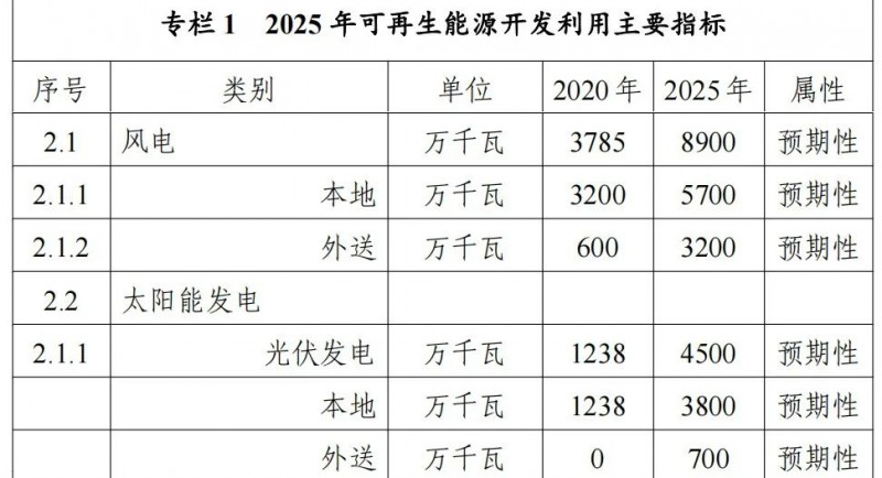 內(nèi)蒙古能源局：&quot;十四五&quot;期間新增32.6GW光伏！